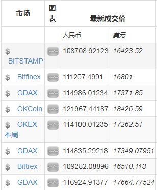 比特币收复失地重回4600美元，不过泡沫风险依旧在