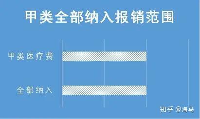 医保目录甲类乙类有什么区别 区别有这些