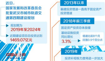 发改委年内批复基建项目近40个 总投资额超9500亿元