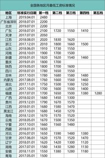 人社部发布31省份月最低工资标准 北京2120元