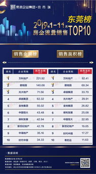 2019年1-9月成都项目销售top10 供应回升明显 成交未达预期