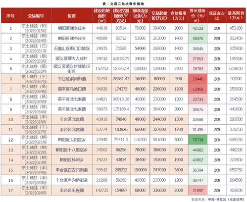 北京怀柔、朝阳拟挂牌12.71万平涉宅地 底价共58.8亿