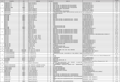 东莞25种药品将大幅降价 最高降95%