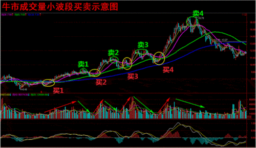 短期中期和长期均线有哪些？如何参考运用？