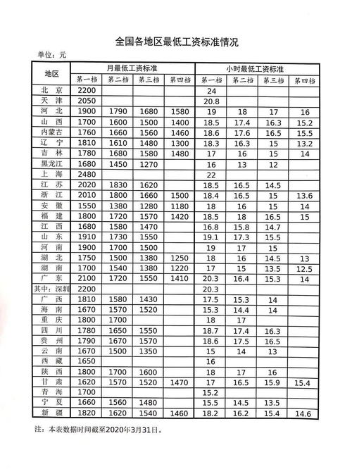 多地发布最低工资