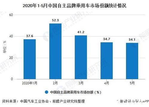 汽车业利润前4月两位数下滑